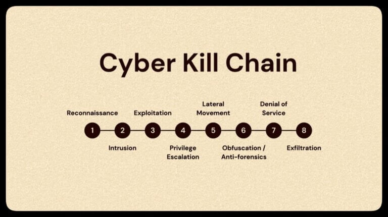 What is the Cyber Kill Chain?